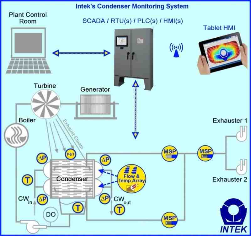 The CMS provides comprehensive data on condenser performance