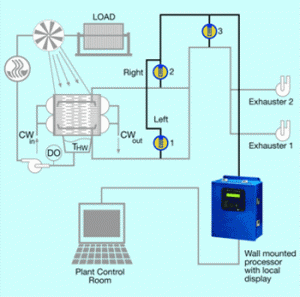 Condenser Performance Monitoring