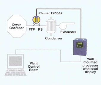 Typical vacuum drying process installation