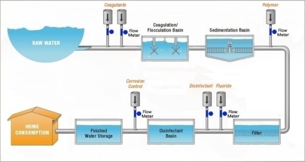 Chemical Injection Process